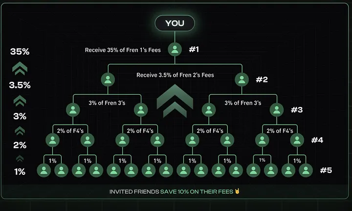 Bullx Neo crypto referral program multi-tier commission structure - earn 35% from tier 1 direct referrals, 3.5% from tier 2, 3% from tier 3, 2% from tier 4, and 1% from tier 5 while invited friends save 10% on Bullx Neo crypto trading fees on bullx.cash